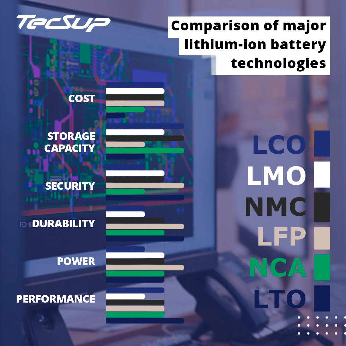 Lithiumion battery technologies TecSup